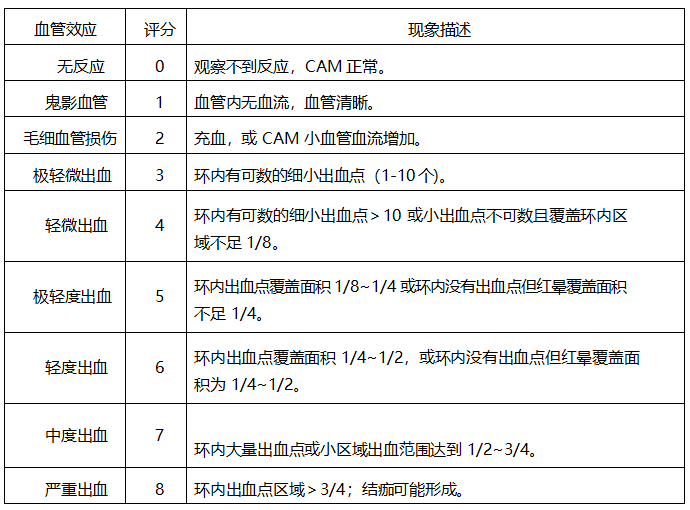 刺激程度評分標準